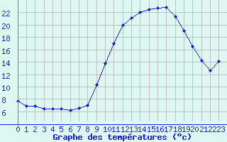 Courbe de tempratures pour Le Puy - Loudes (43)