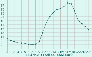 Courbe de l'humidex pour Saint-Dizier (52)