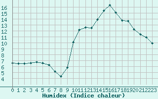 Courbe de l'humidex pour Tarbes (65)