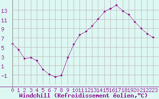 Courbe du refroidissement olien pour Charleville-Mzires / Mohon (08)