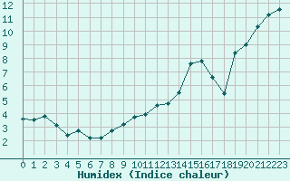 Courbe de l'humidex pour Lyon - Saint-Exupry (69)