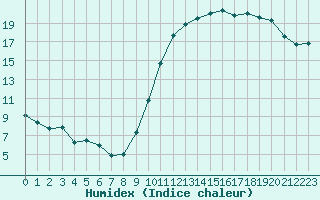 Courbe de l'humidex pour Avord (18)