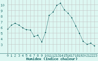 Courbe de l'humidex pour Guret Saint-Laurent (23)