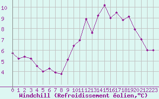 Courbe du refroidissement olien pour Biache-Saint-Vaast (62)