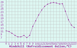 Courbe du refroidissement olien pour Nevers (58)