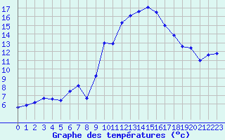 Courbe de tempratures pour Bziers Cap d