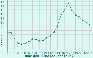 Courbe de l'humidex pour Verneuil (78)