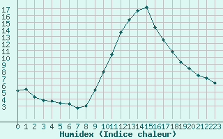 Courbe de l'humidex pour La Beaume (05)