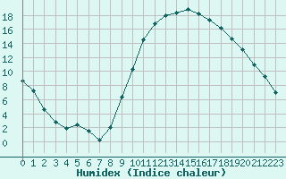 Courbe de l'humidex pour Verngues - Hameau de Cazan (13)