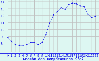 Courbe de tempratures pour Mont-Aigoual (30)