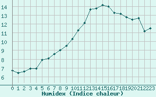 Courbe de l'humidex pour Le Mans (72)