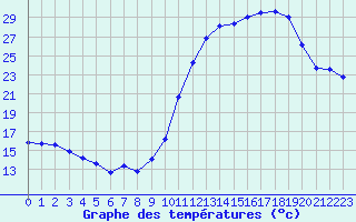 Courbe de tempratures pour Besn (44)