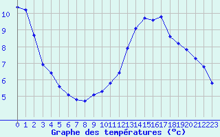 Courbe de tempratures pour Amur (79)