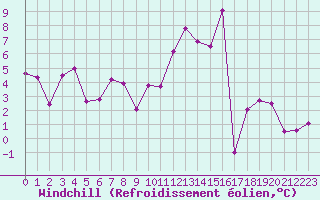 Courbe du refroidissement olien pour Rodez (12)