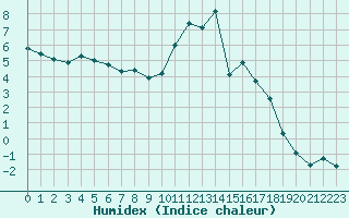 Courbe de l'humidex pour Almenches (61)