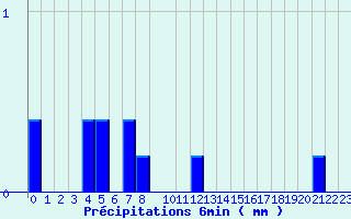 Diagramme des prcipitations pour Valognes (50)