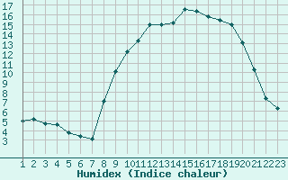 Courbe de l'humidex pour Estres-la-Campagne (14)