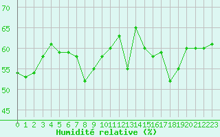 Courbe de l'humidit relative pour Solenzara - Base arienne (2B)