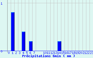 Diagramme des prcipitations pour Valognes (50)