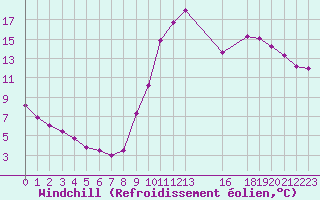 Courbe du refroidissement olien pour Saint-Michel-Mont-Mercure (85)