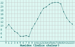 Courbe de l'humidex pour Saint-Dizier (52)