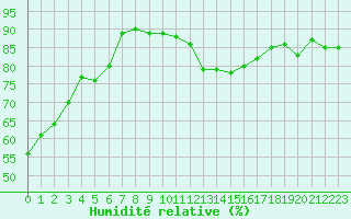 Courbe de l'humidit relative pour Grenoble/St-Etienne-St-Geoirs (38)