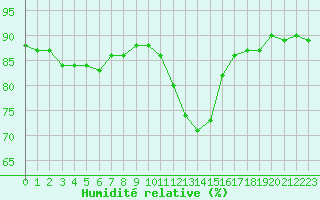Courbe de l'humidit relative pour Gurande (44)