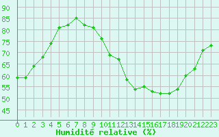 Courbe de l'humidit relative pour Jarnages (23)