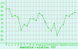 Courbe de l'humidit relative pour Blois (41)