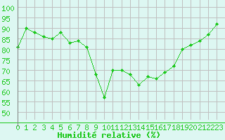 Courbe de l'humidit relative pour Salon-de-Provence (13)