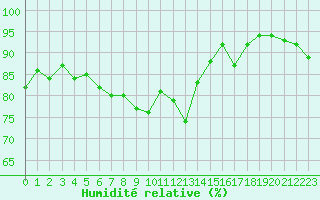 Courbe de l'humidit relative pour Metz (57)