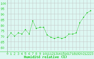 Courbe de l'humidit relative pour Troyes (10)