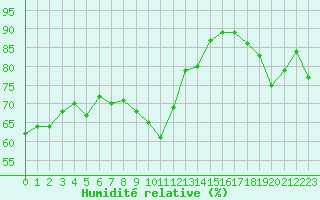 Courbe de l'humidit relative pour Bourg-Saint-Andol (07)