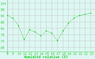 Courbe de l'humidit relative pour Taradeau (83)