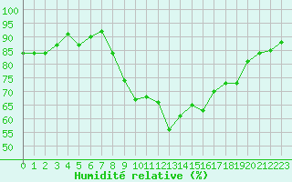 Courbe de l'humidit relative pour Les Pennes-Mirabeau (13)