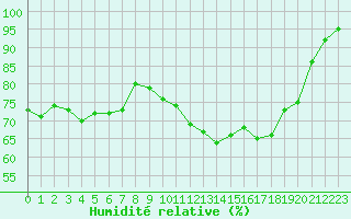 Courbe de l'humidit relative pour Rouen (76)