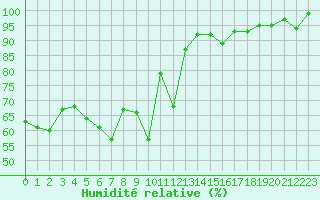 Courbe de l'humidit relative pour Die (26)