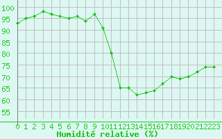 Courbe de l'humidit relative pour Guret Saint-Laurent (23)