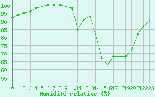 Courbe de l'humidit relative pour Quimper (29)