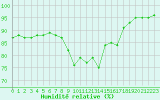Courbe de l'humidit relative pour Ble / Mulhouse (68)