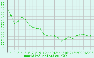 Courbe de l'humidit relative pour Gap-Sud (05)