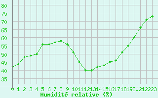 Courbe de l'humidit relative pour Saint-Maximin-la-Sainte-Baume (83)