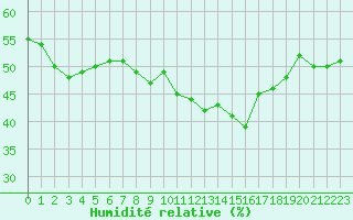Courbe de l'humidit relative pour Puissalicon (34)