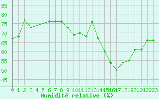 Courbe de l'humidit relative pour Plussin (42)