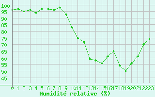 Courbe de l'humidit relative pour Champagne-sur-Seine (77)
