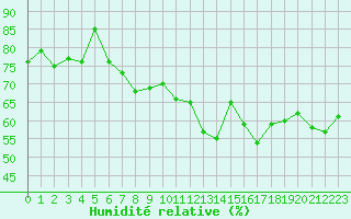 Courbe de l'humidit relative pour Cap Bar (66)