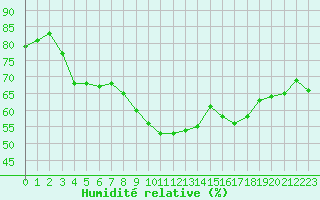 Courbe de l'humidit relative pour Calvi (2B)