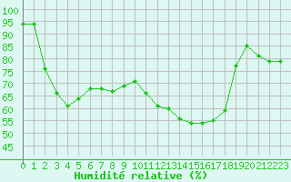Courbe de l'humidit relative pour Pau (64)
