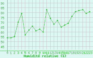 Courbe de l'humidit relative pour Boulogne (62)