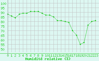 Courbe de l'humidit relative pour Cap de la Hague (50)